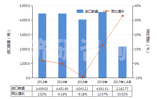 2013-2017年6月中國其他含附加含氧基羧酸及其酸酐等及其衍生物(HS29189900)進口量及增速統計 2013-2017年6月中國其他含附加含氧基羧酸及其酸酐等及其衍生物(HS29189900)進口量及增速統計